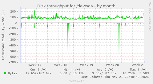 monthly graph