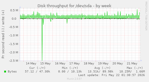Disk throughput for /dev/sda
