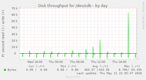 Disk throughput for /dev/sdb