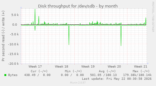 monthly graph