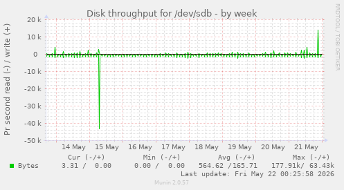 Disk throughput for /dev/sdb