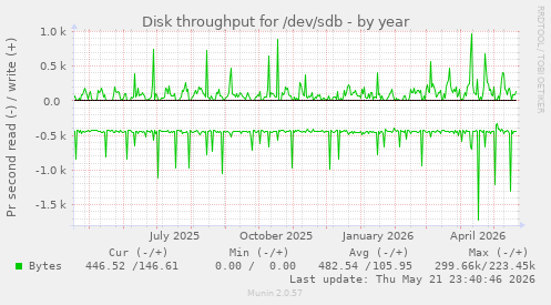 yearly graph