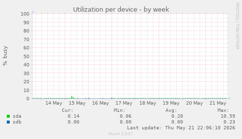 Utilization per device