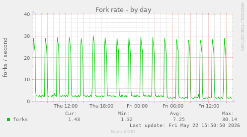 Fork rate