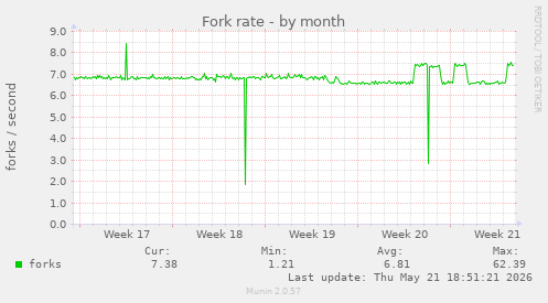 Fork rate
