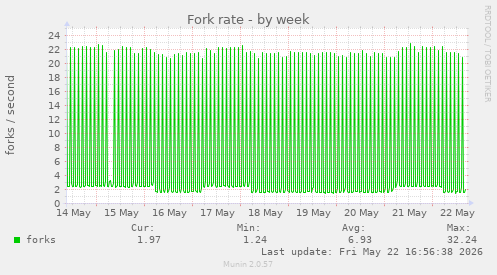 Fork rate