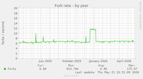 Fork rate