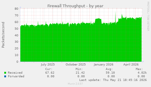 Firewall Throughput