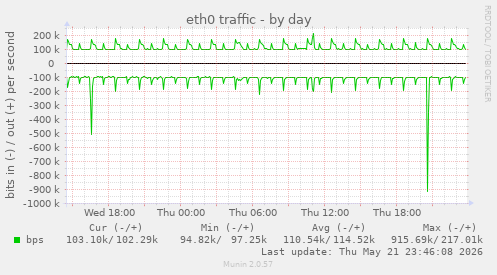 daily graph