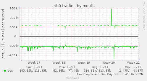 eth0 traffic