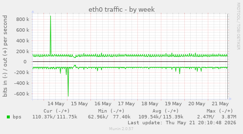 weekly graph