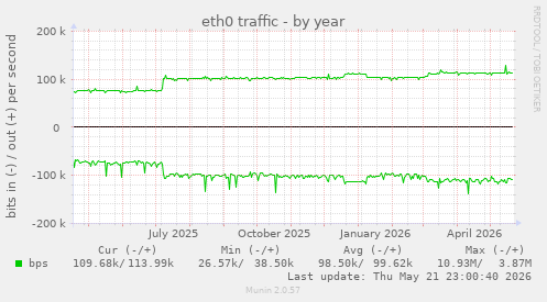 yearly graph