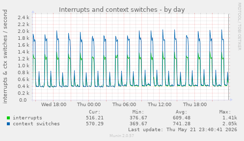 Interrupts and context switches
