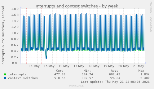 Interrupts and context switches