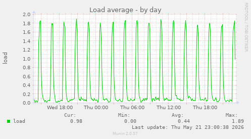 Load average