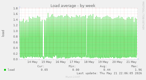 Load average