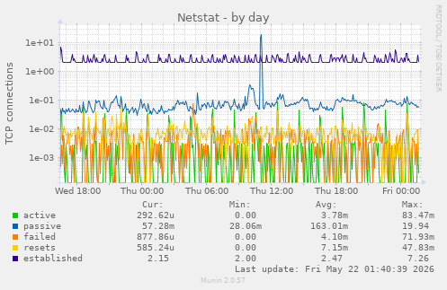 Netstat