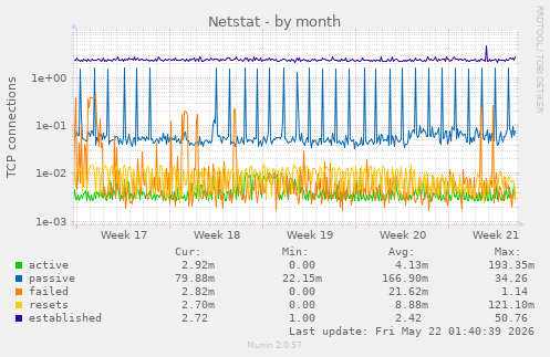 Netstat