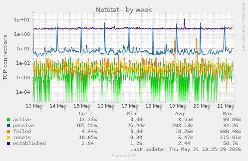 Netstat