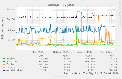 Netstat