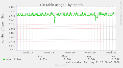 File table usage
