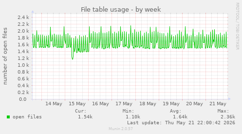 File table usage