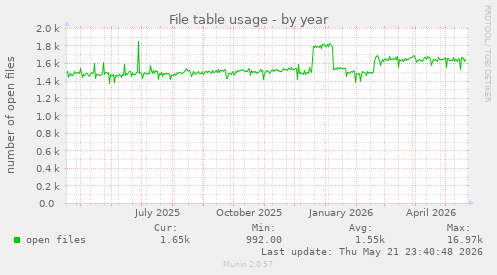 File table usage