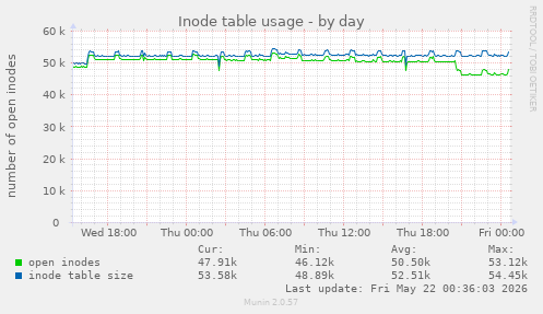 daily graph