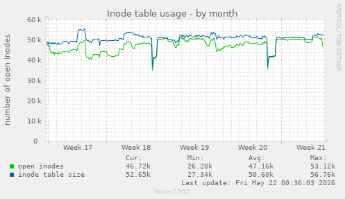 monthly graph