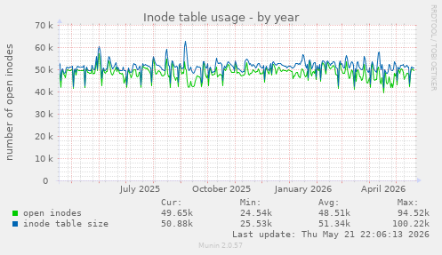 Inode table usage