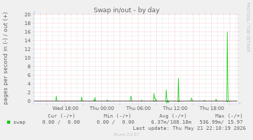 Swap in/out