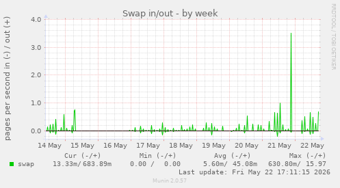 Swap in/out