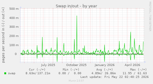 yearly graph