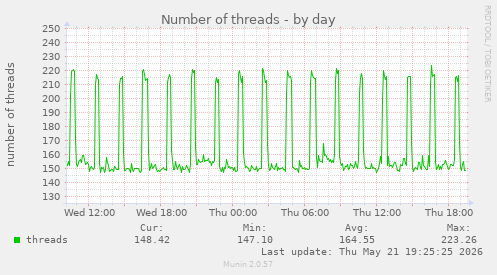 Number of threads