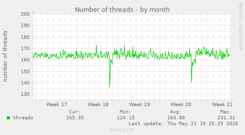 Number of threads