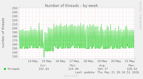 Number of threads