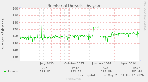 Number of threads