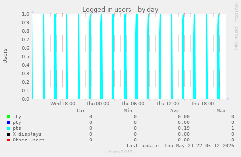 Logged in users