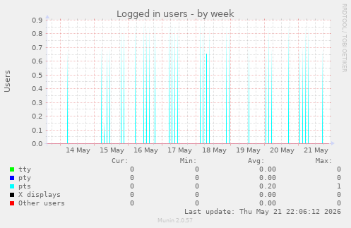 Logged in users