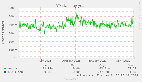 VMstat