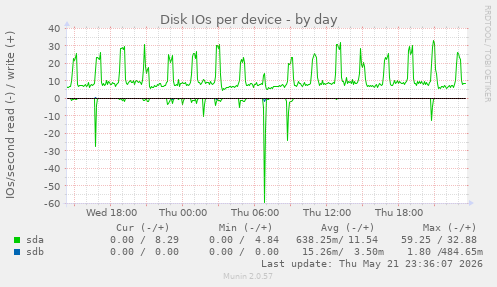 Disk IOs per device