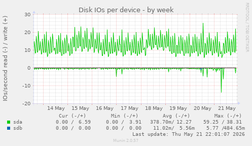 Disk IOs per device