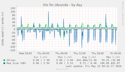 IOs for /dev/sda