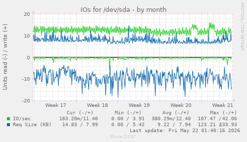 monthly graph