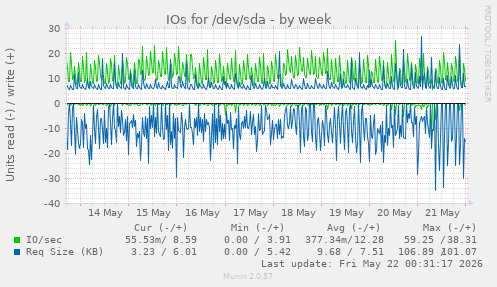 IOs for /dev/sda