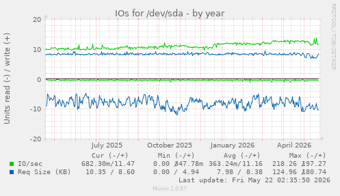 yearly graph
