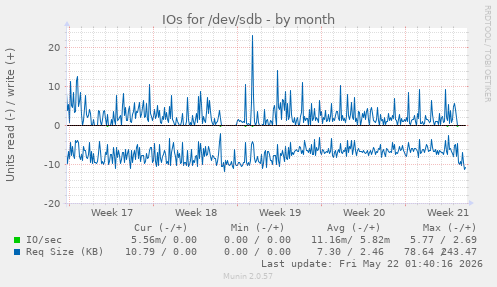 monthly graph