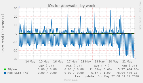 IOs for /dev/sdb