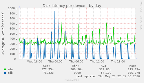 Disk latency per device