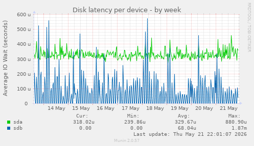 Disk latency per device